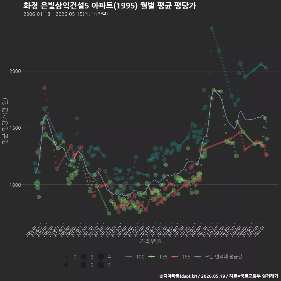 화정 은빛삼익건설5 아파트(1995) 월별 평균 평당가