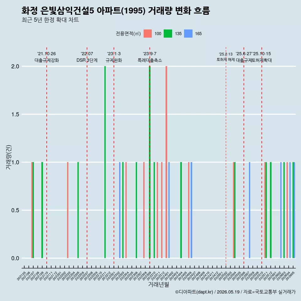 화정 은빛삼익건설5 아파트(1995) 거래량 변화 흐름