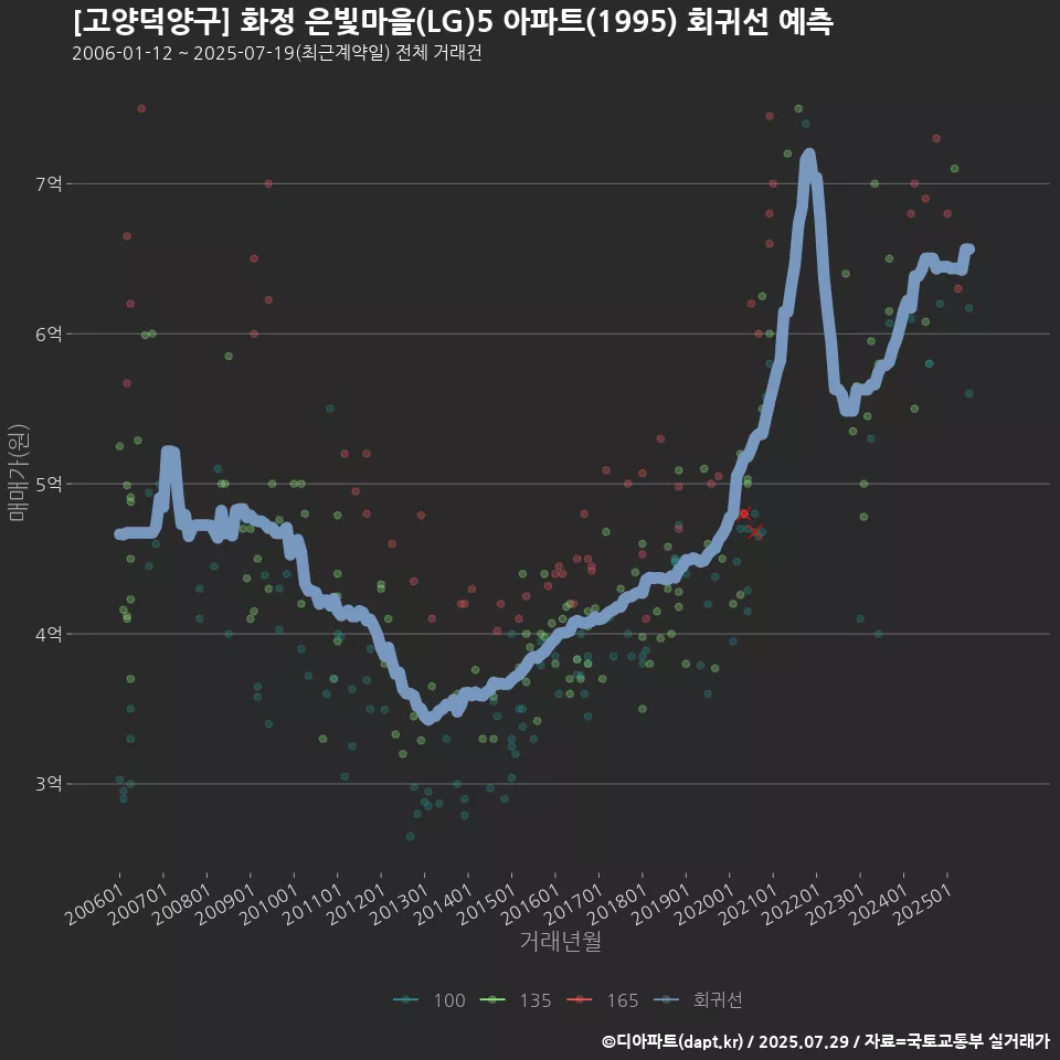 [고양덕양구] 화정 은빛마을(LG)5 아파트(1995) 회귀선 예측