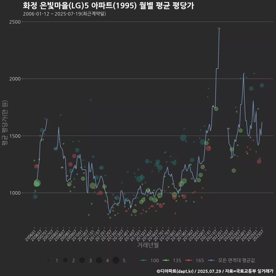 화정 은빛마을(LG)5 아파트(1995) 월별 평균 평당가