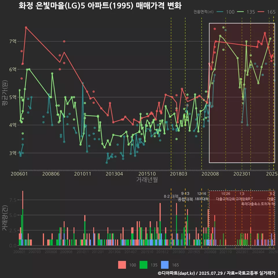 화정 은빛마을(LG)5 아파트(1995) 매매가격 변화