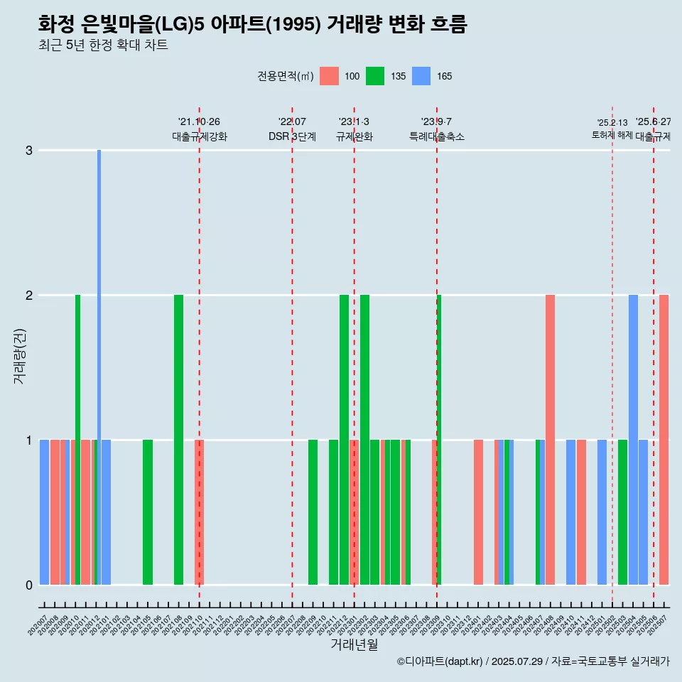 화정 은빛마을(LG)5 아파트(1995) 거래량 변화 흐름