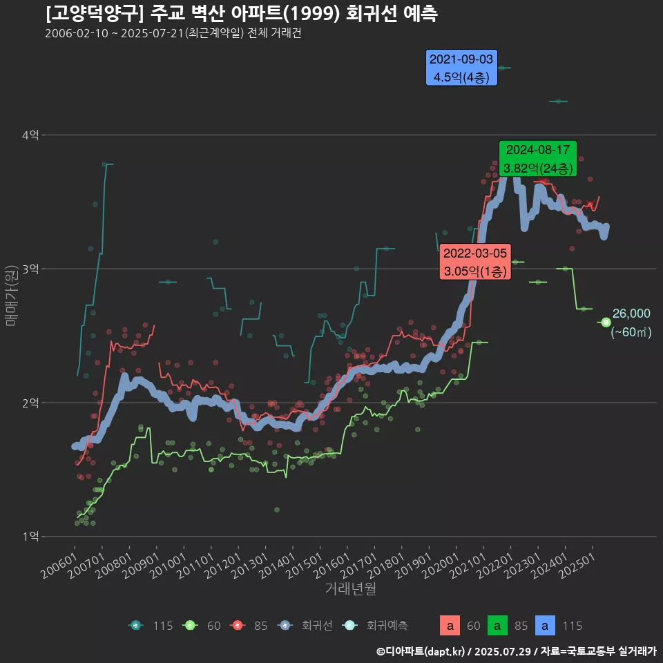 [고양덕양구] 주교 벽산 아파트(1999) 회귀선 예측