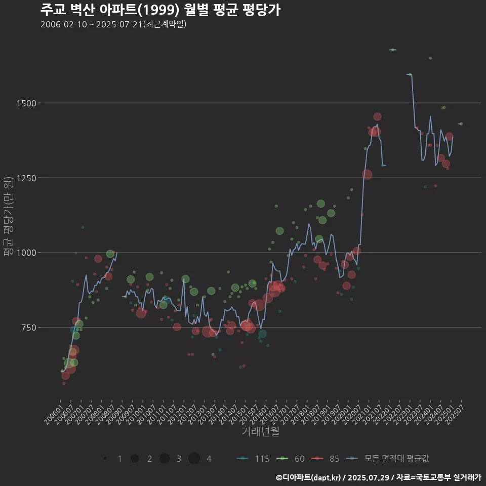 주교 벽산 아파트(1999) 월별 평균 평당가