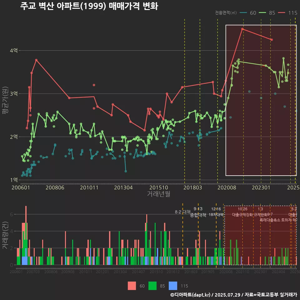 주교 벽산 아파트(1999) 매매가격 변화