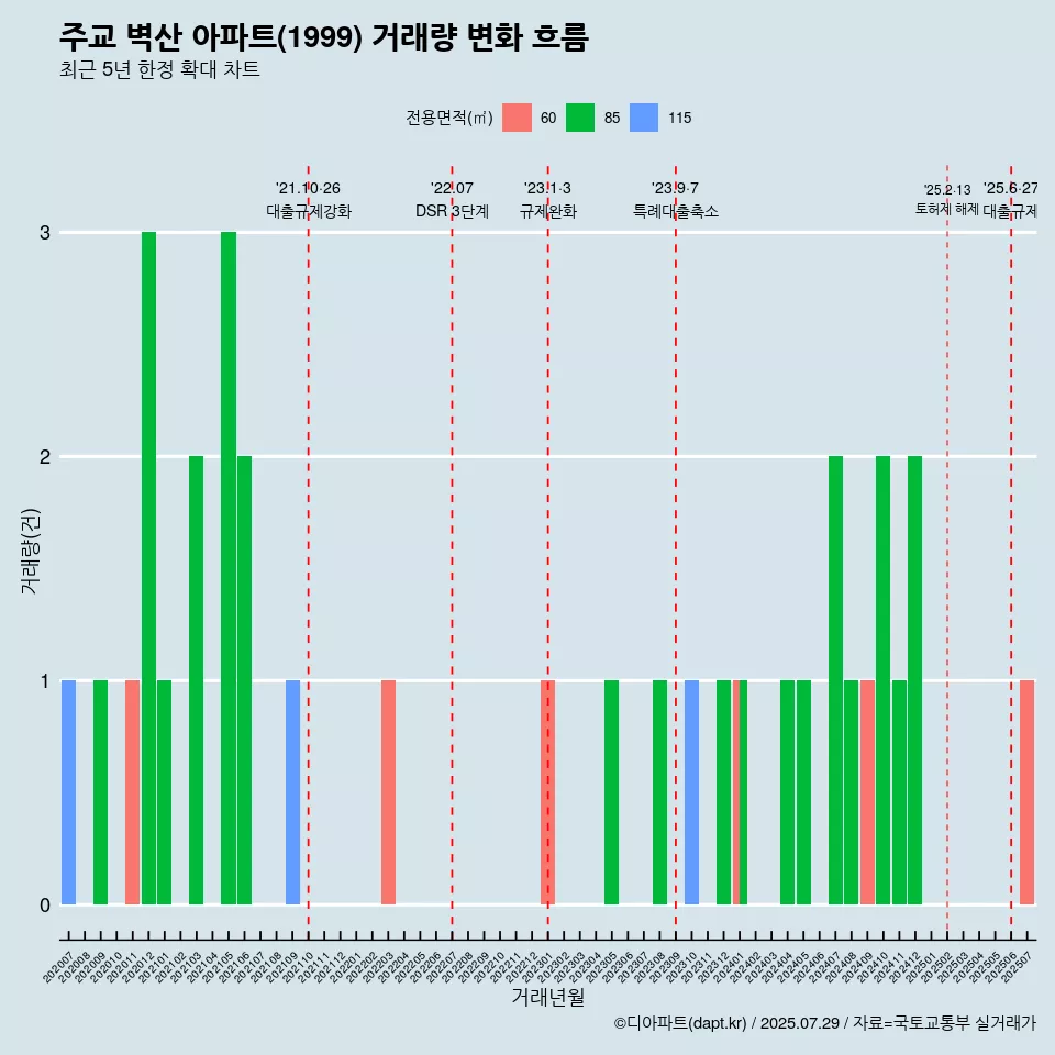 주교 벽산 아파트(1999) 거래량 변화 흐름