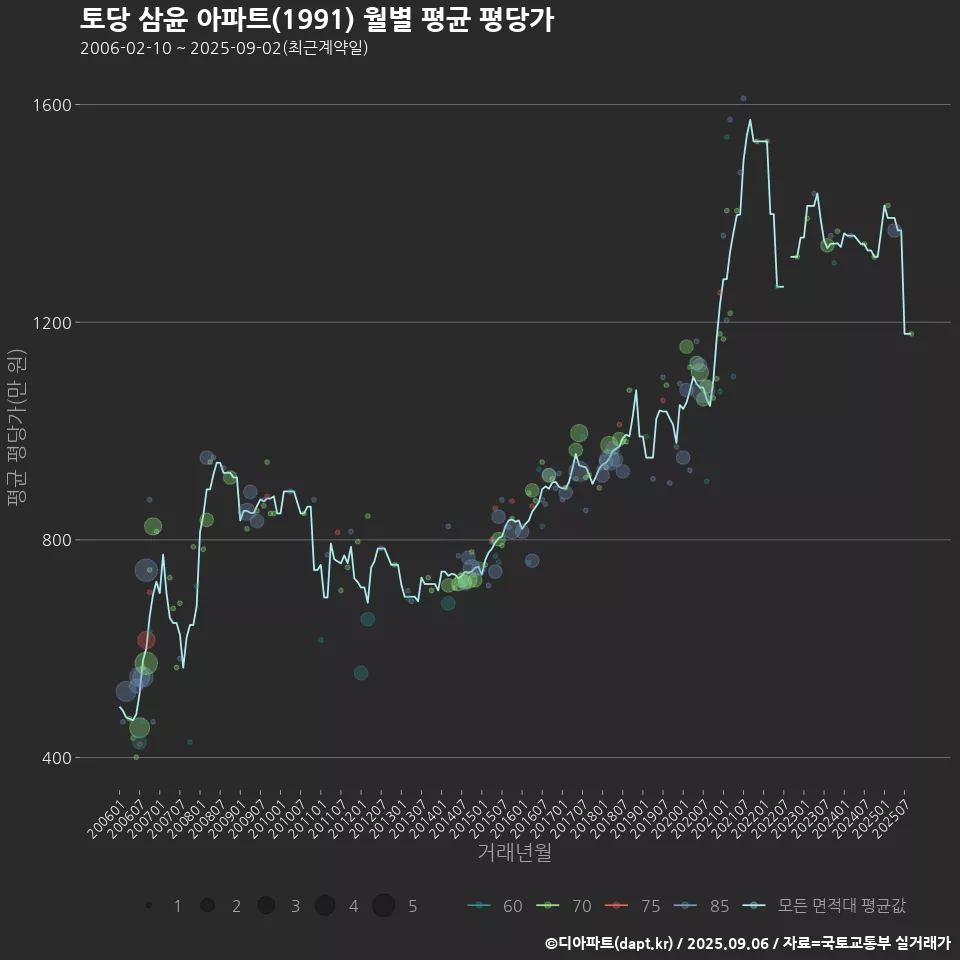 토당 삼윤 아파트(1991) 월별 평균 평당가