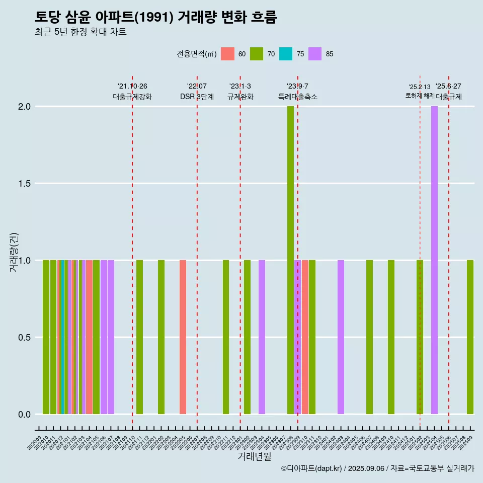 토당 삼윤 아파트(1991) 거래량 변화 흐름