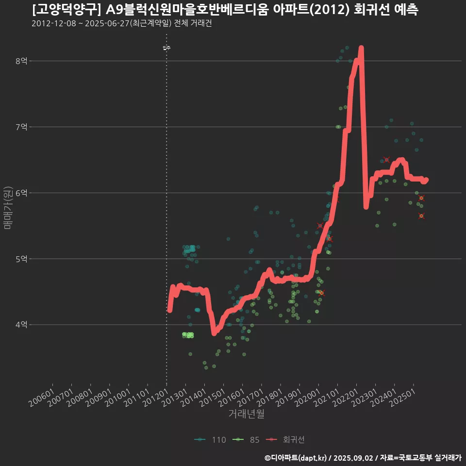 [고양덕양구] A9블럭신원마을호반베르디움 아파트(2012) 회귀선 예측
