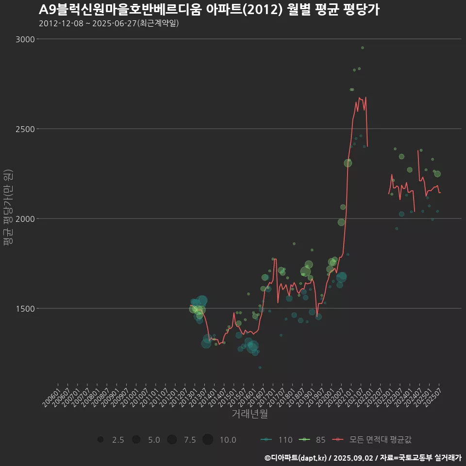 A9블럭신원마을호반베르디움 아파트(2012) 월별 평균 평당가