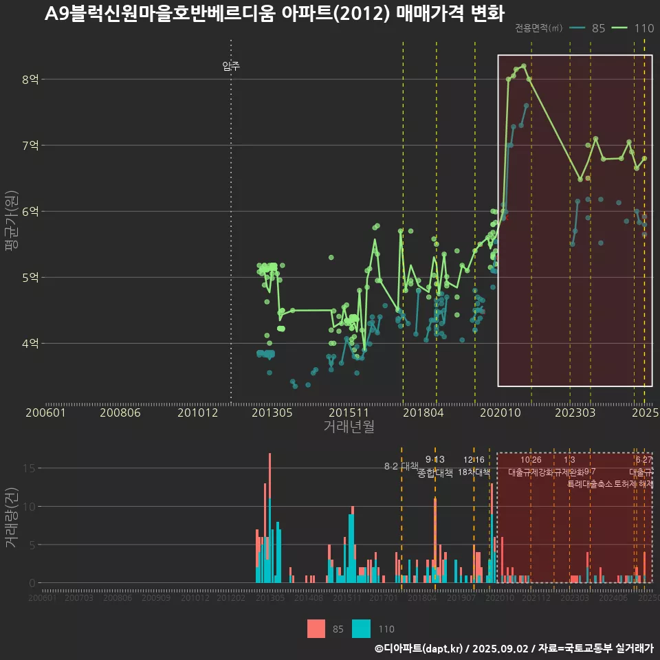 A9블럭신원마을호반베르디움 아파트(2012) 매매가격 변화