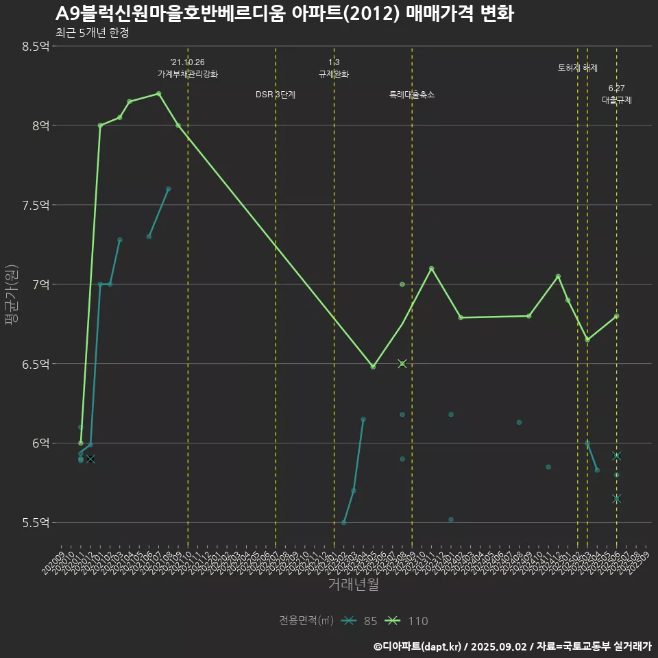 A9블럭신원마을호반베르디움 아파트(2012) 매매가격 변화