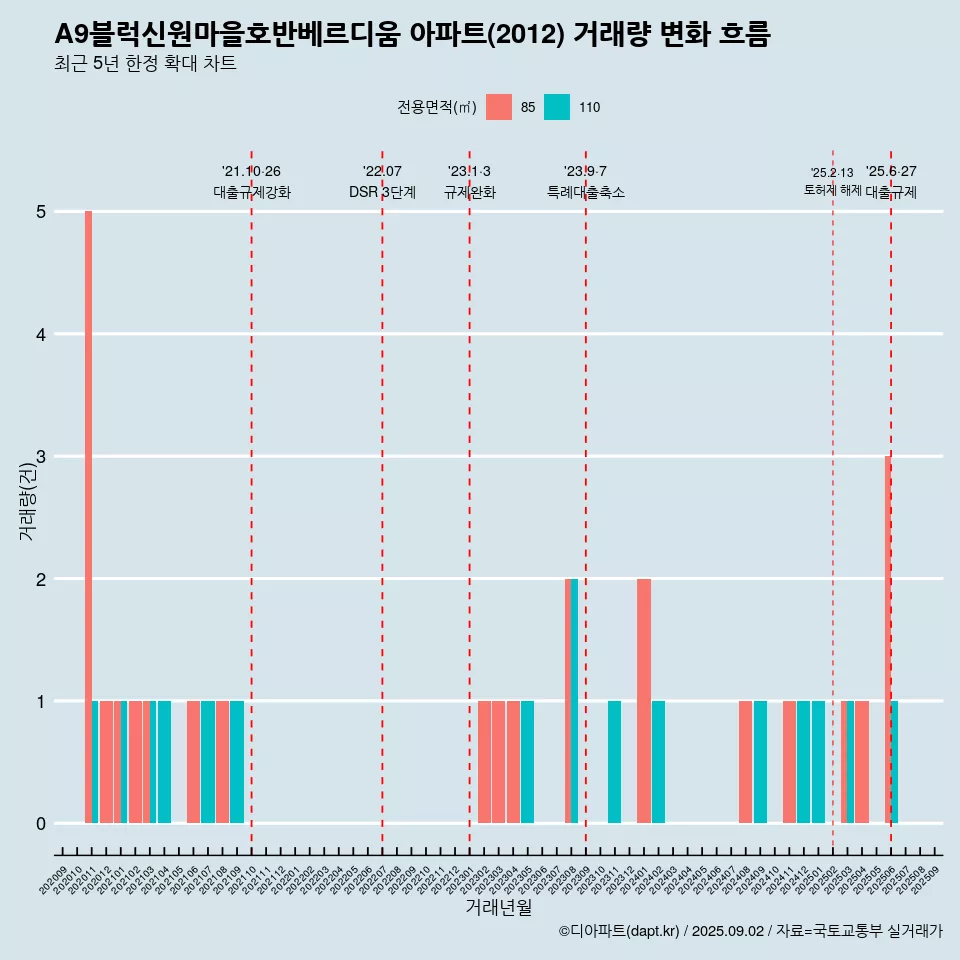 A9블럭신원마을호반베르디움 아파트(2012) 거래량 변화 흐름