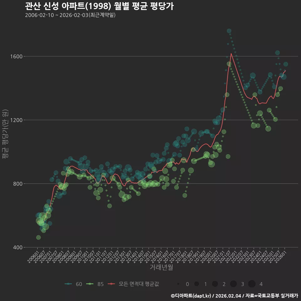 관산 신성 아파트(1998) 월별 평균 평당가