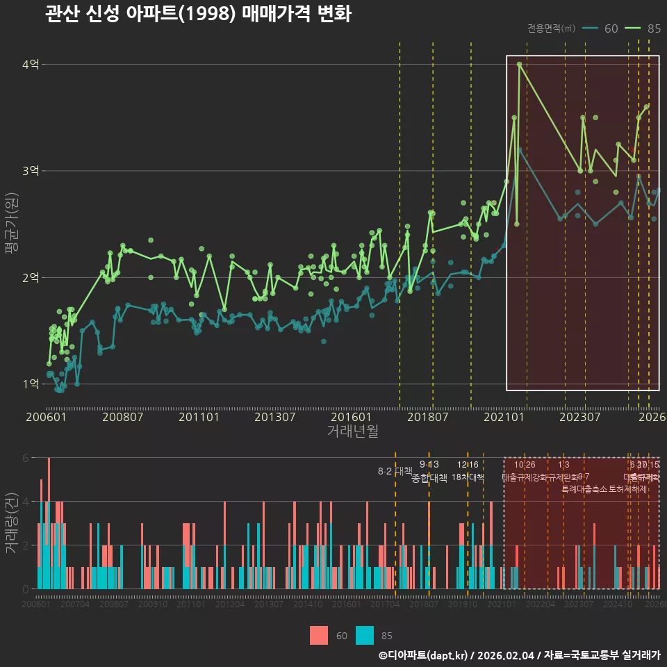 관산 신성 아파트(1998) 매매가격 변화