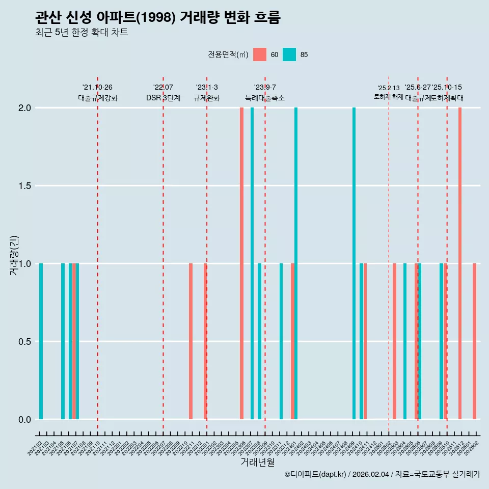 관산 신성 아파트(1998) 거래량 변화 흐름