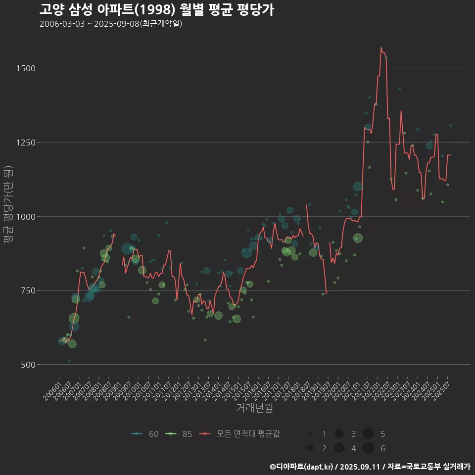 고양 삼성 아파트(1998) 월별 평균 평당가