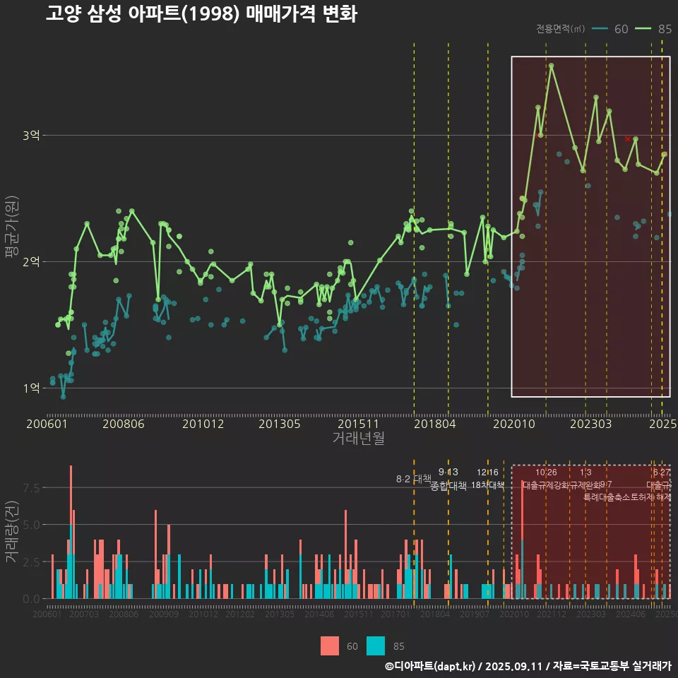 고양 삼성 아파트(1998) 매매가격 변화