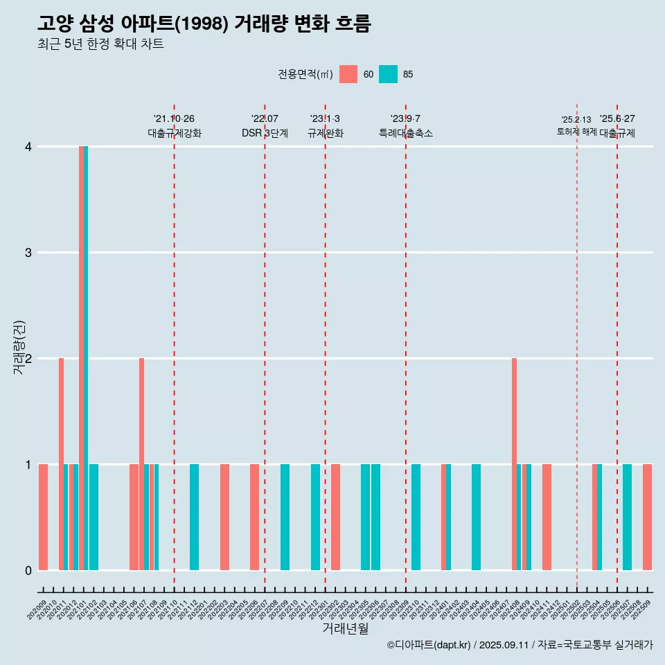 고양 삼성 아파트(1998) 거래량 변화 흐름