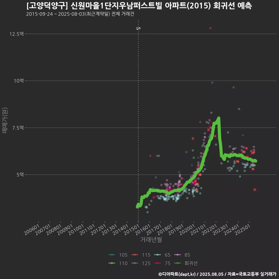 [고양덕양구] 신원마을1단지우남퍼스트빌 아파트(2015) 회귀선 예측