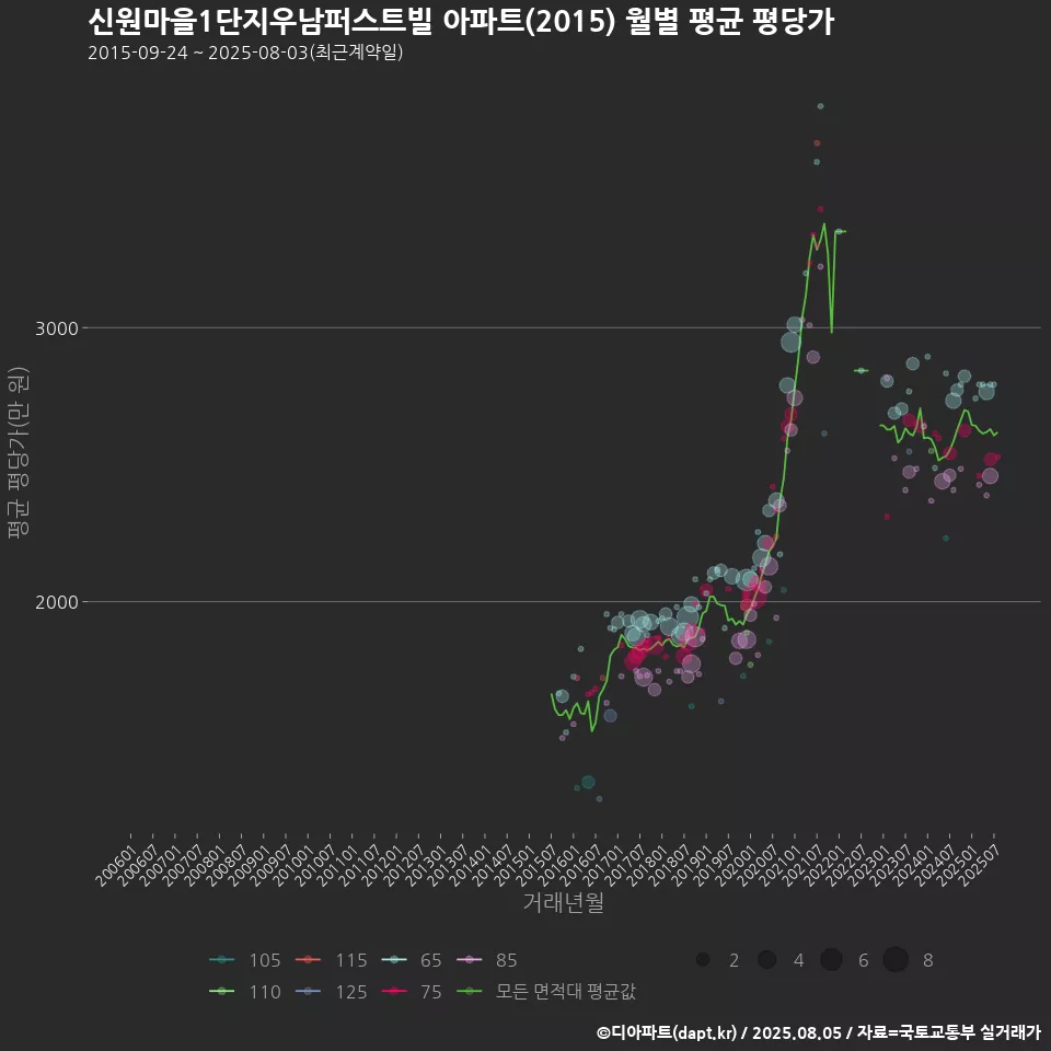 신원마을1단지우남퍼스트빌 아파트(2015) 월별 평균 평당가
