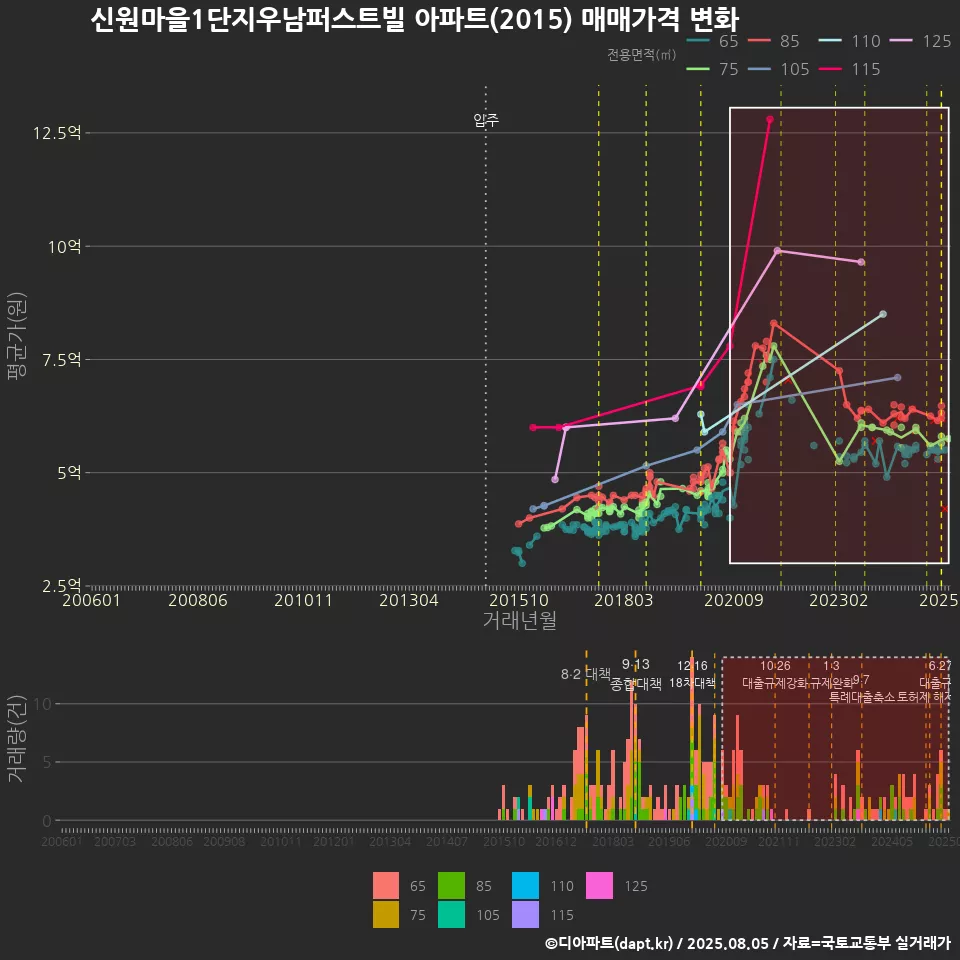 신원마을1단지우남퍼스트빌 아파트(2015) 매매가격 변화
