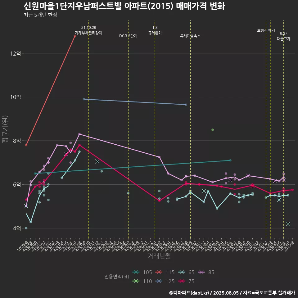 신원마을1단지우남퍼스트빌 아파트(2015) 매매가격 변화
