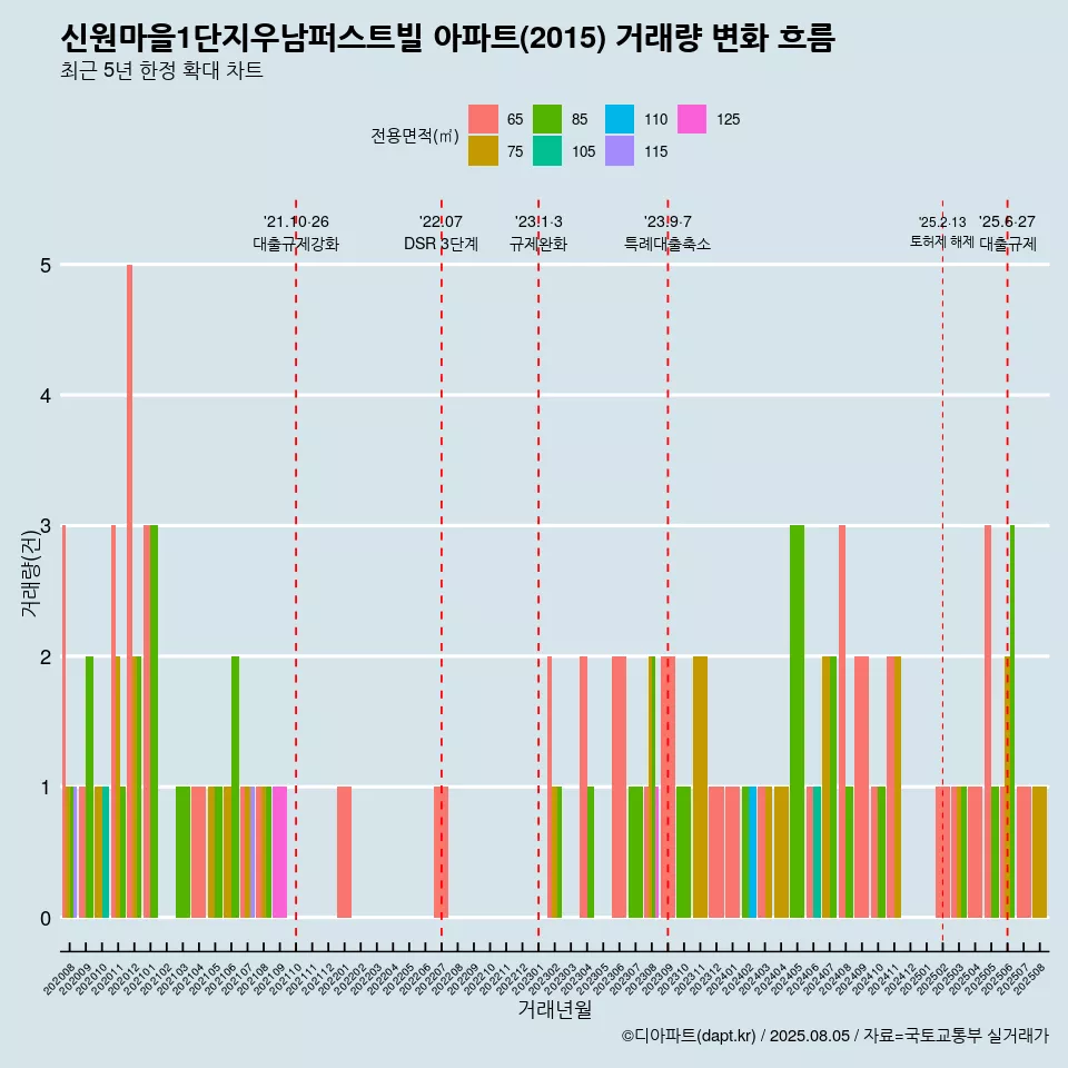 신원마을1단지우남퍼스트빌 아파트(2015) 거래량 변화 흐름
