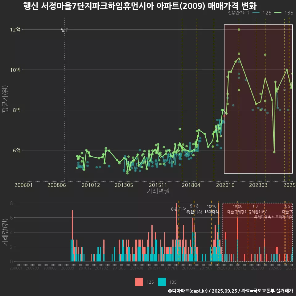행신 서정마을7단지파크하임휴먼시아 아파트(2009) 매매가격 변화