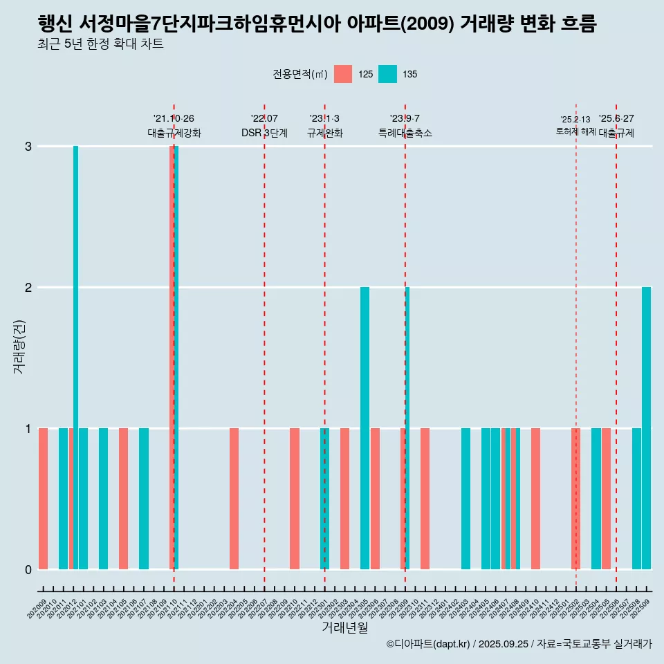 행신 서정마을7단지파크하임휴먼시아 아파트(2009) 거래량 변화 흐름
