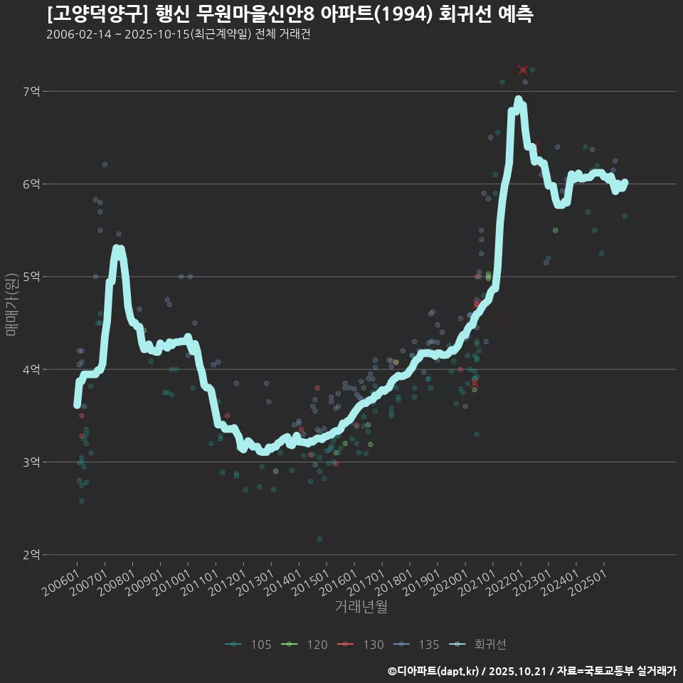 [고양덕양구] 행신 무원마을신안8 아파트(1994) 회귀선 예측