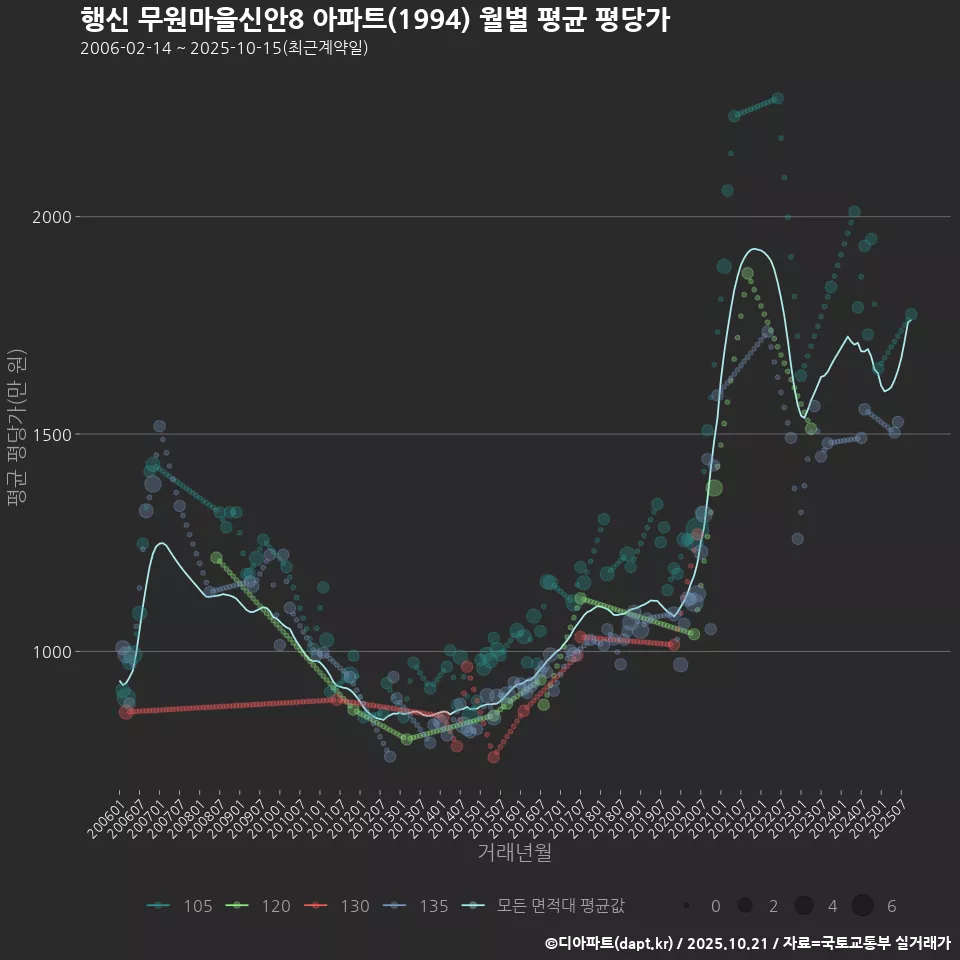 행신 무원마을신안8 아파트(1994) 월별 평균 평당가