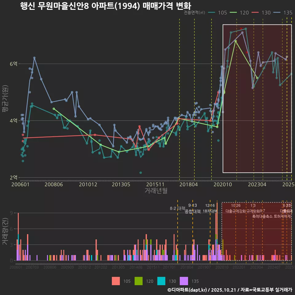 행신 무원마을신안8 아파트(1994) 매매가격 변화