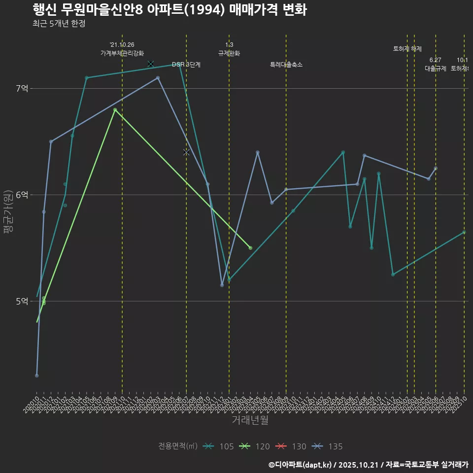 행신 무원마을신안8 아파트(1994) 매매가격 변화