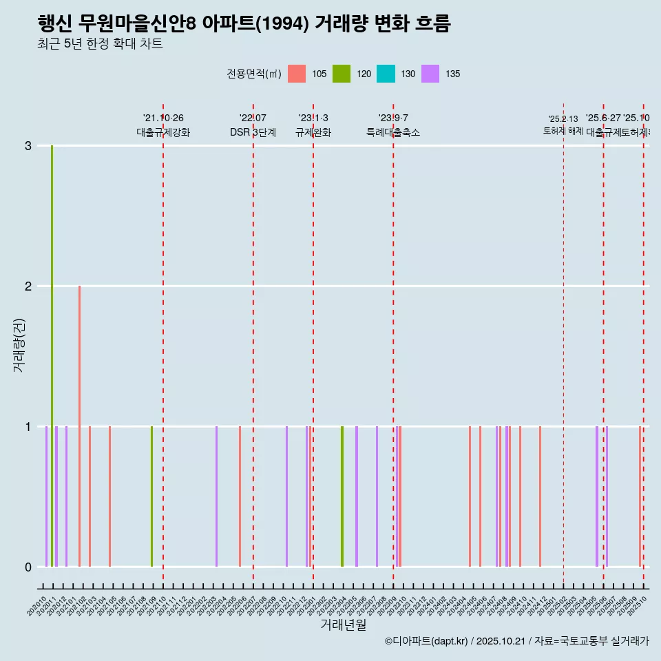 행신 무원마을신안8 아파트(1994) 거래량 변화 흐름