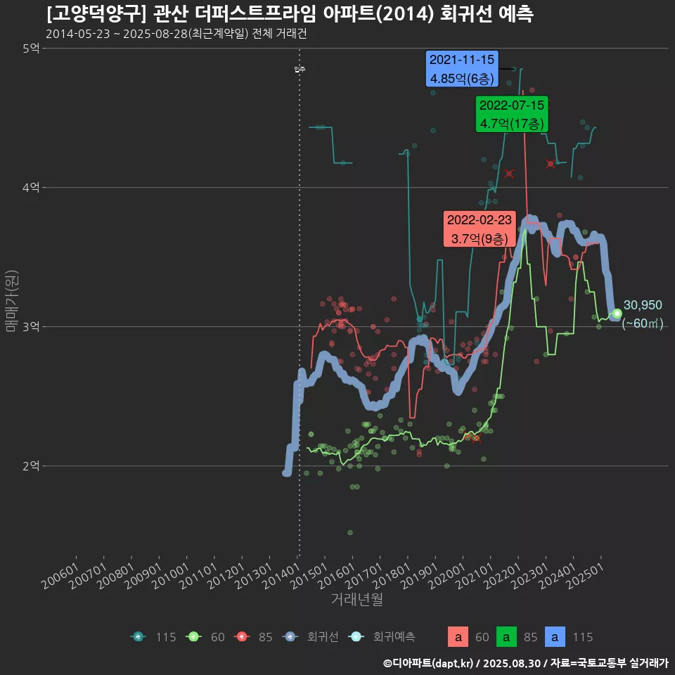 [고양덕양구] 관산 더퍼스트프라임 아파트(2014) 회귀선 예측