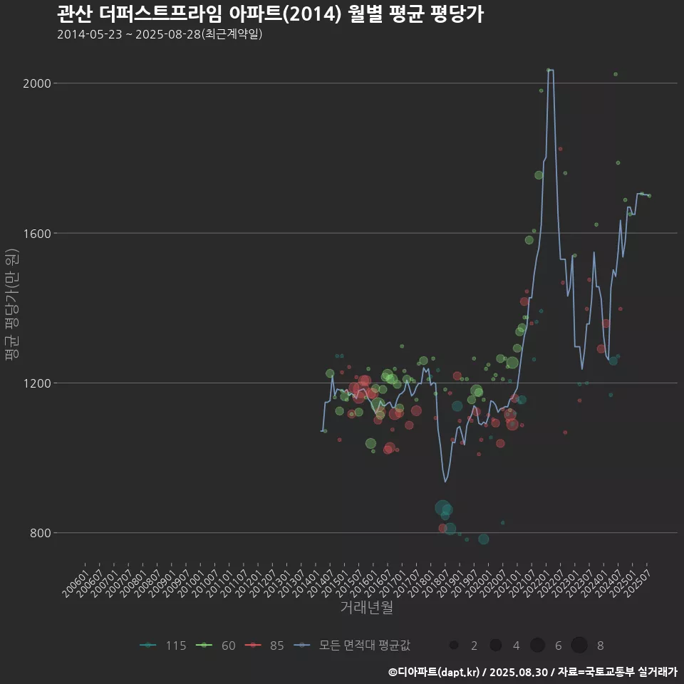 관산 더퍼스트프라임 아파트(2014) 월별 평균 평당가