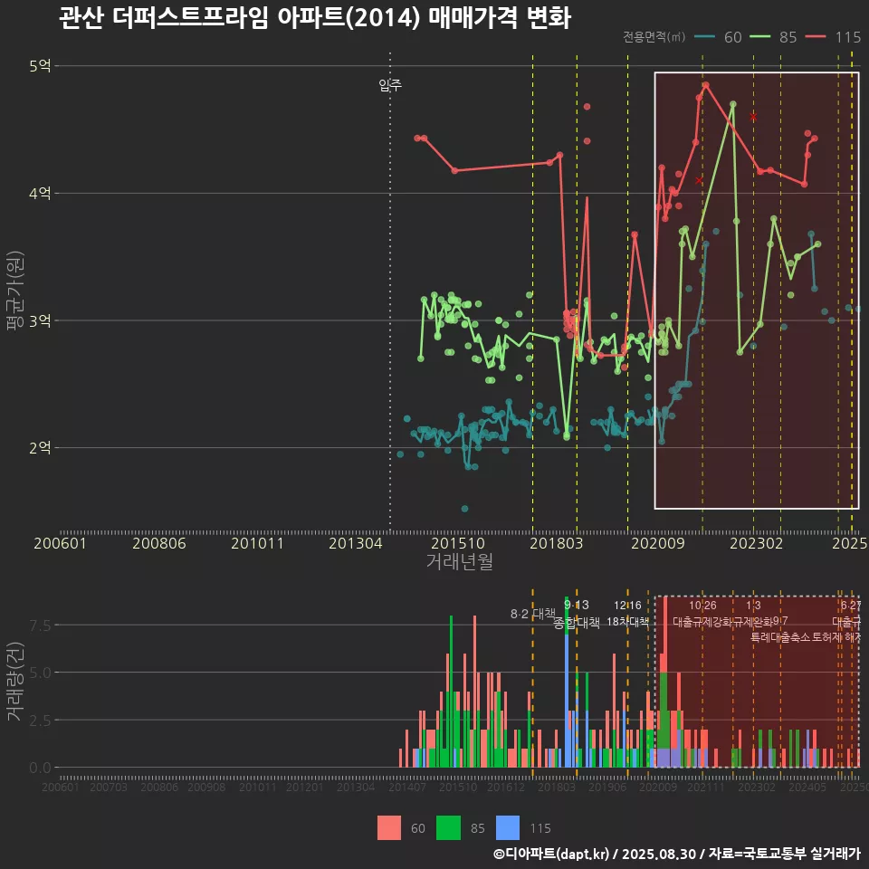 관산 더퍼스트프라임 아파트(2014) 매매가격 변화