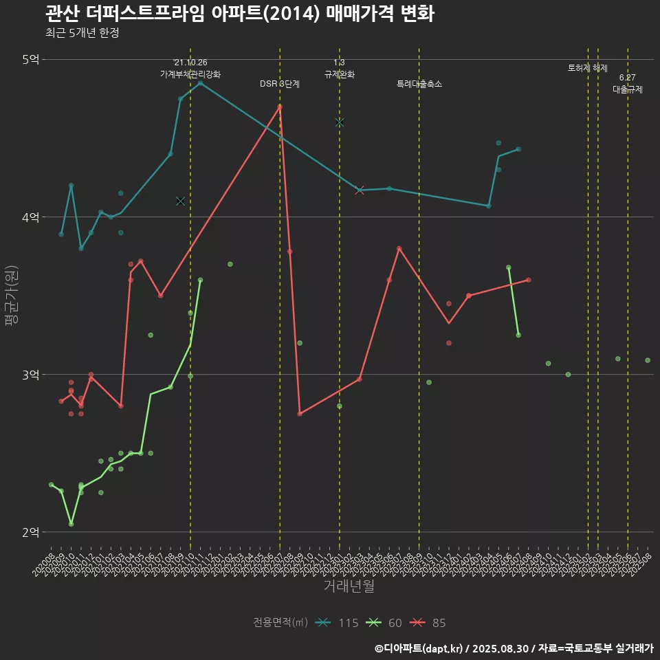 관산 더퍼스트프라임 아파트(2014) 매매가격 변화