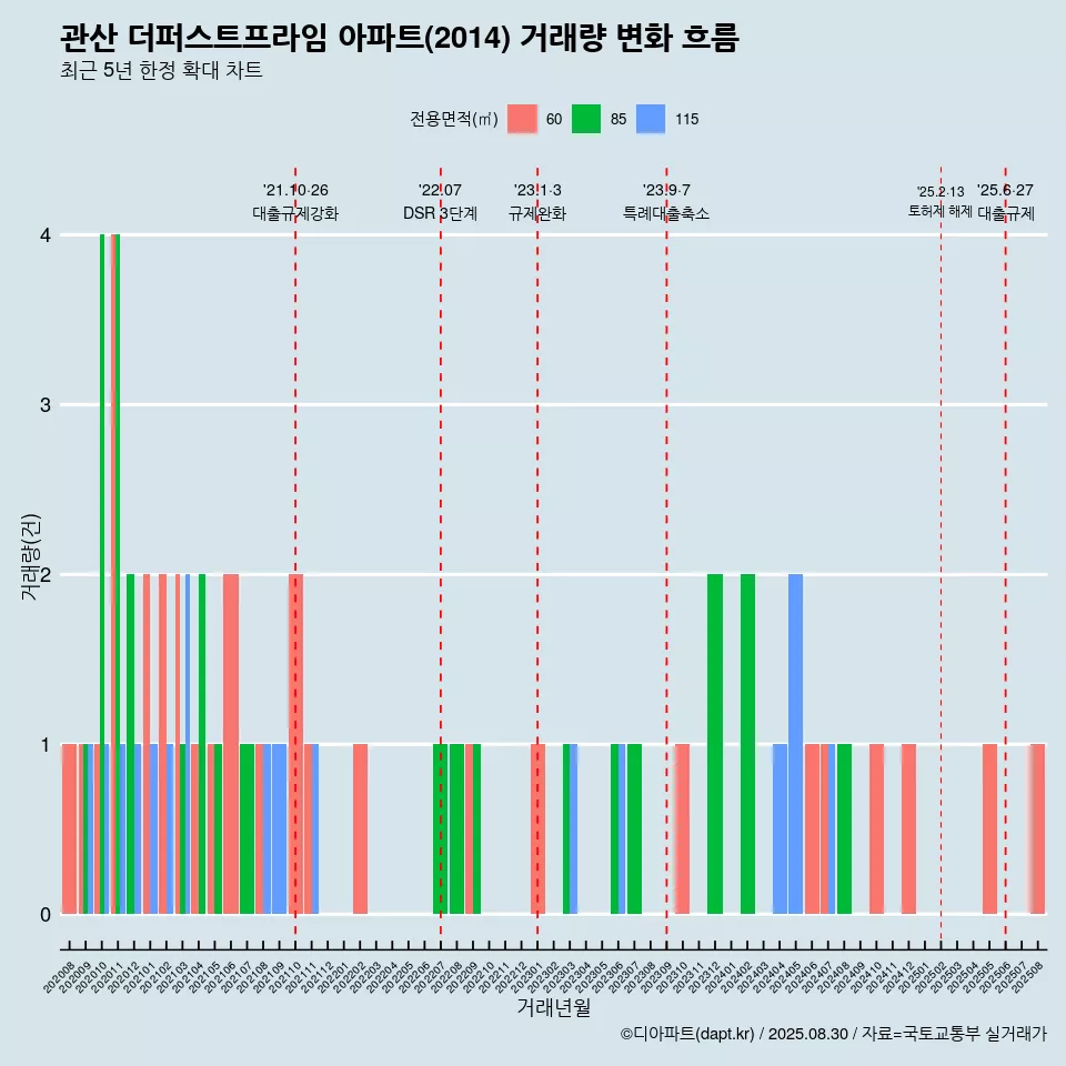 관산 더퍼스트프라임 아파트(2014) 거래량 변화 흐름