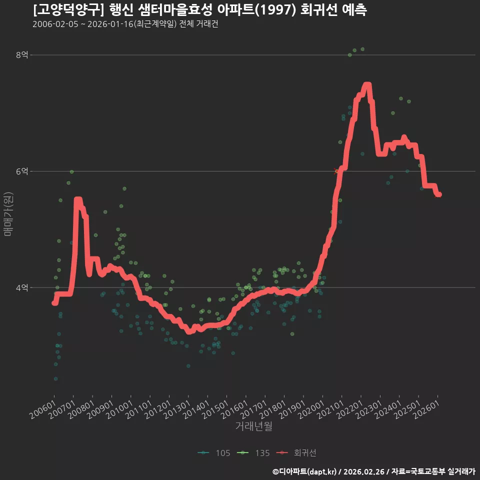 [고양덕양구] 행신 샘터마을효성 아파트(1997) 회귀선 예측