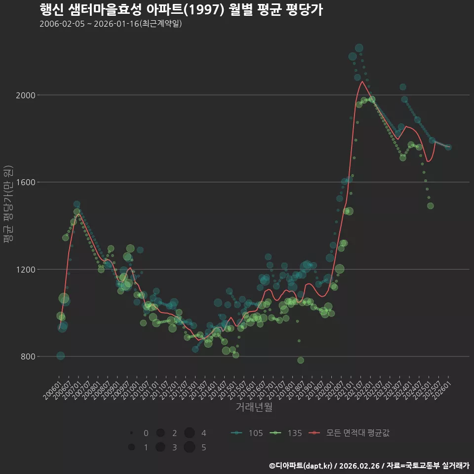 행신 샘터마을효성 아파트(1997) 월별 평균 평당가