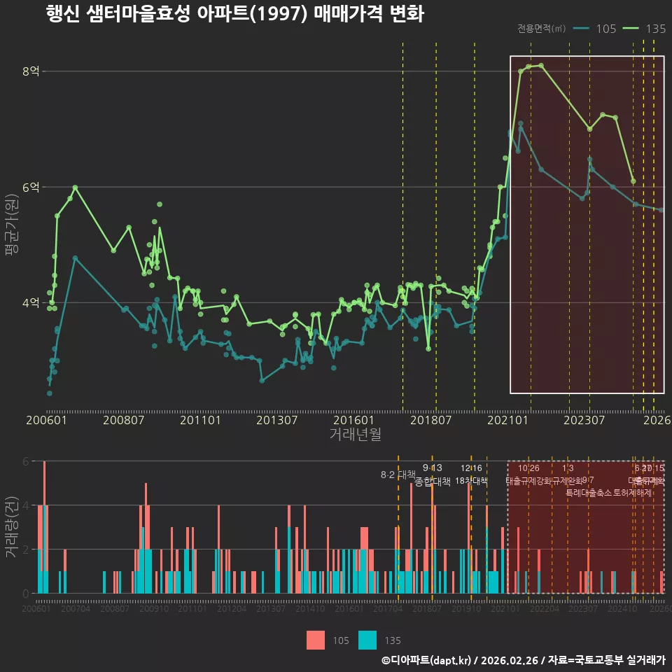 행신 샘터마을효성 아파트(1997) 매매가격 변화