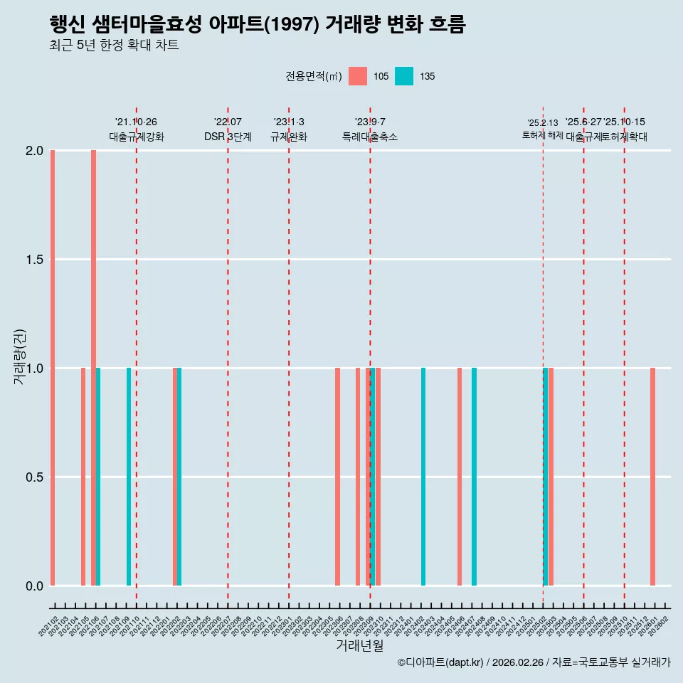행신 샘터마을효성 아파트(1997) 거래량 변화 흐름