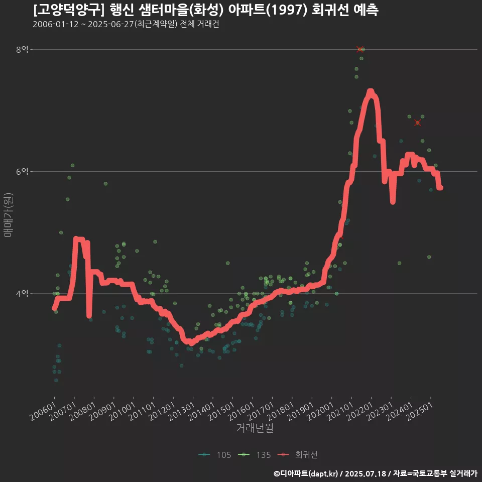 [고양덕양구] 행신 샘터마을(화성) 아파트(1997) 회귀선 예측