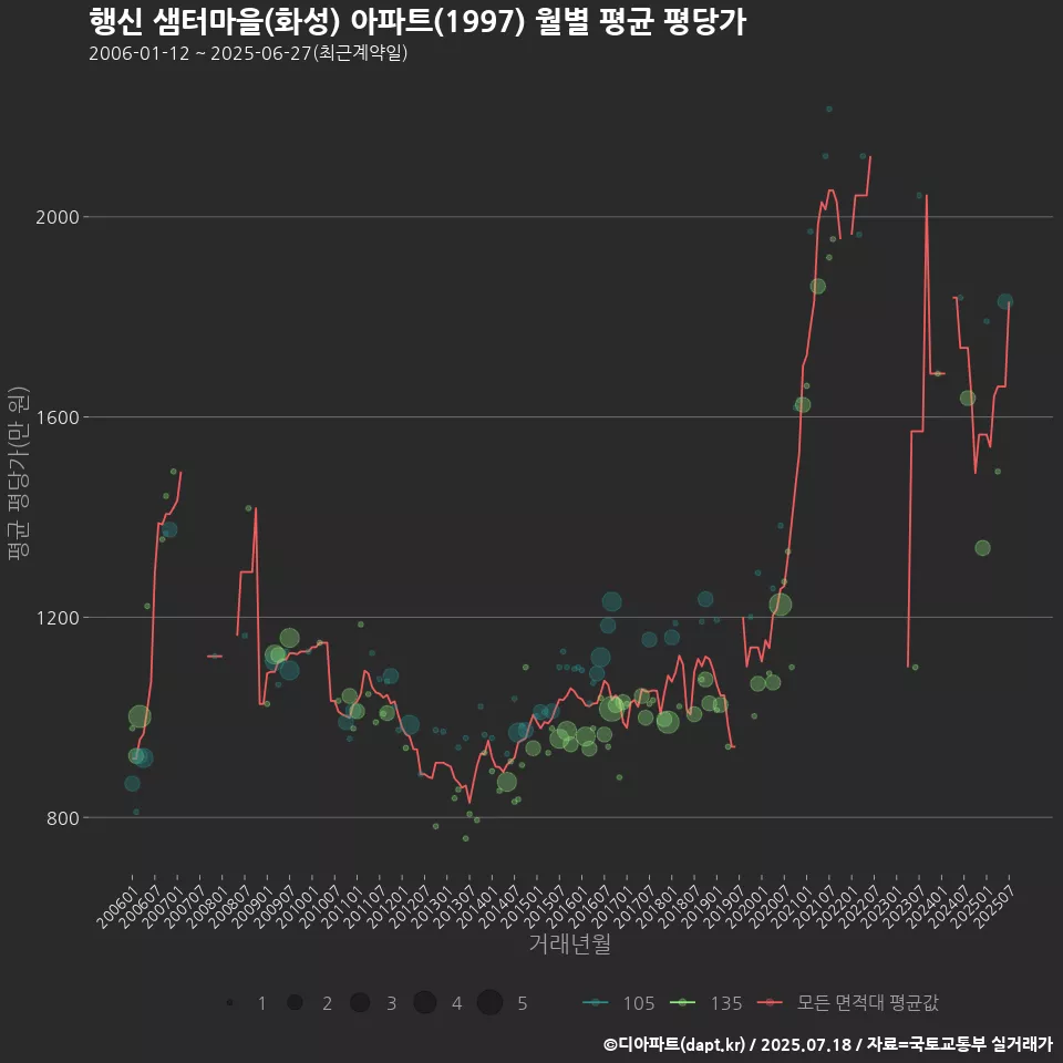 행신 샘터마을(화성) 아파트(1997) 월별 평균 평당가