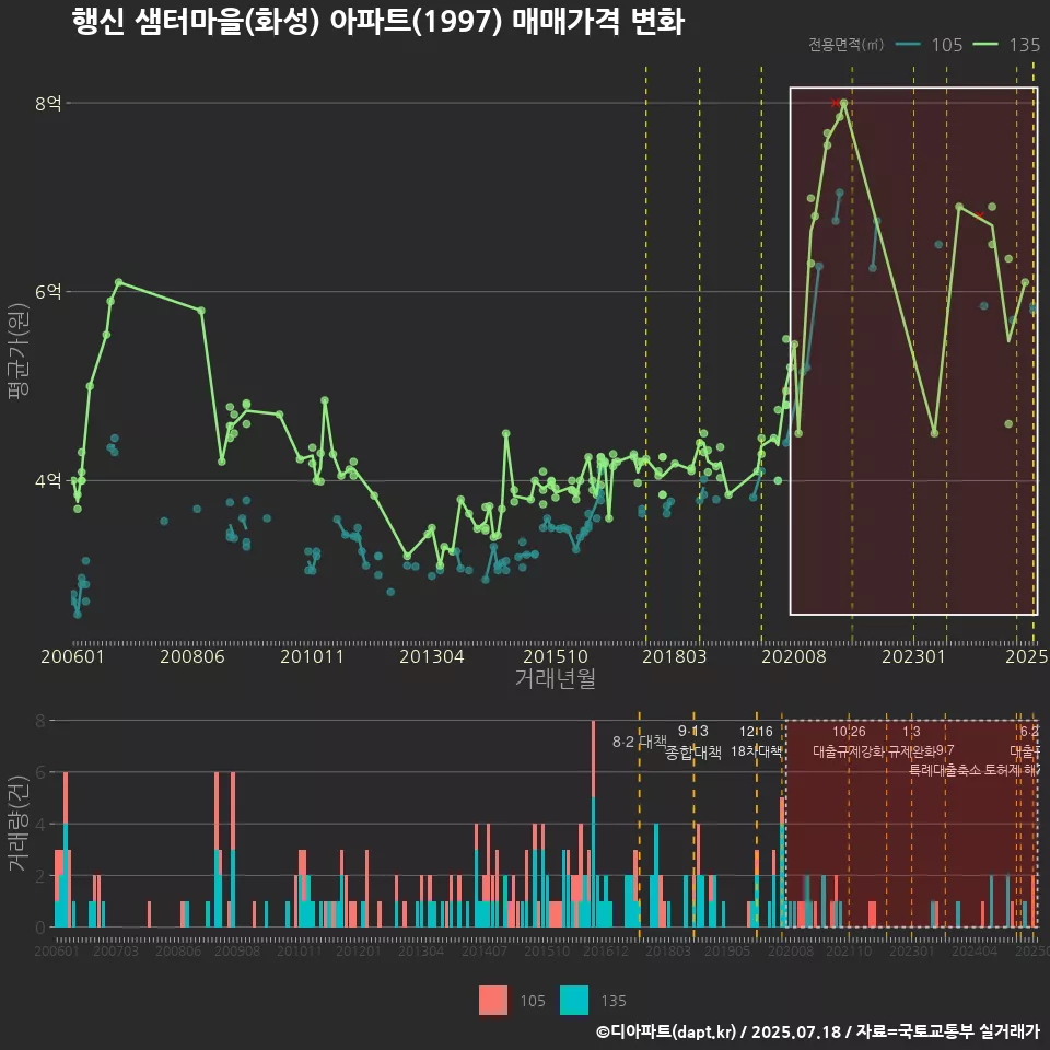 행신 샘터마을(화성) 아파트(1997) 매매가격 변화