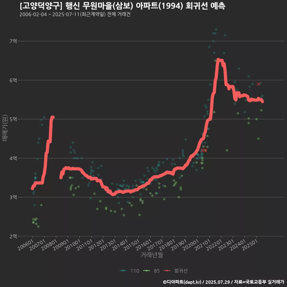 [고양덕양구] 행신 무원마을(삼보) 아파트(1994) 회귀선 예측