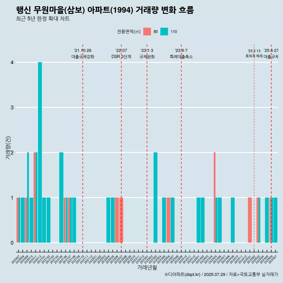행신 무원마을(삼보) 아파트(1994) 거래량 변화 흐름