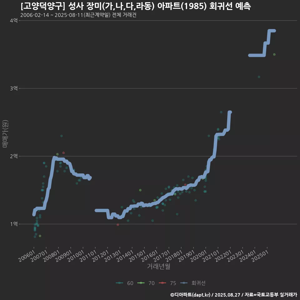 [고양덕양구] 성사 장미(가,나,다,라동) 아파트(1985) 회귀선 예측